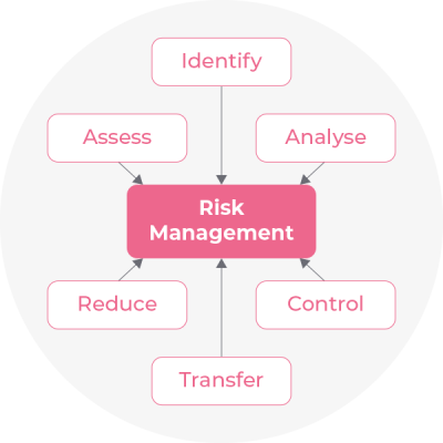A diagram showing the various aspects of Risk Management