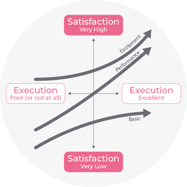 A diagram showing the Kano model