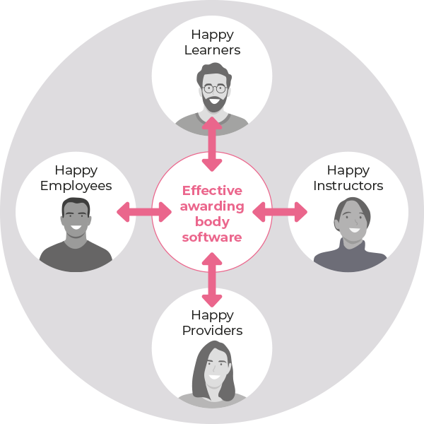 An infographic showing effective awarding body software and its users