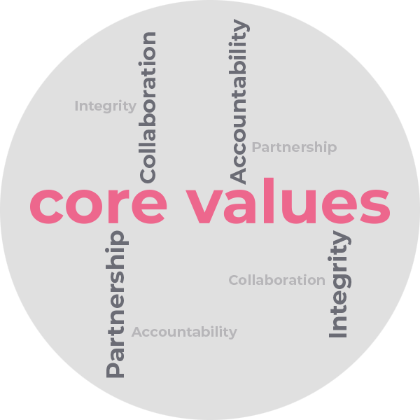 The core values of Redox Software